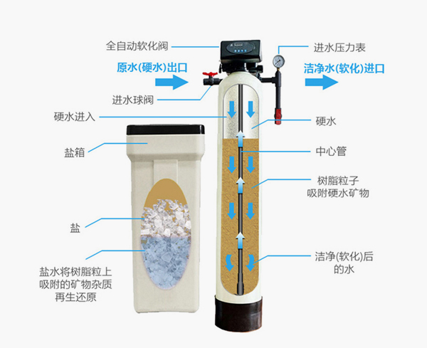 軟化水設(shè)備工作原理圖